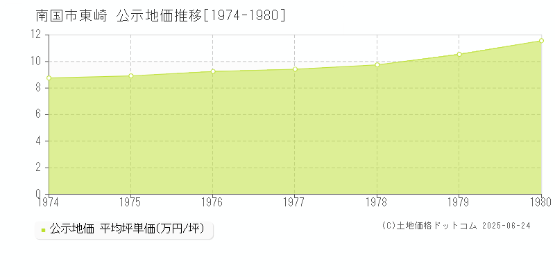 南国市東崎の地価公示推移グラフ 