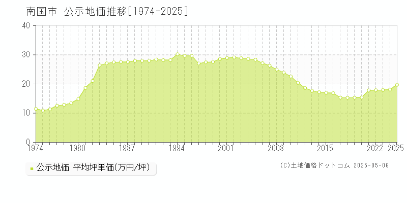 南国市(高知県)の公示地価推移グラフ(坪単価)[1974-2025年]