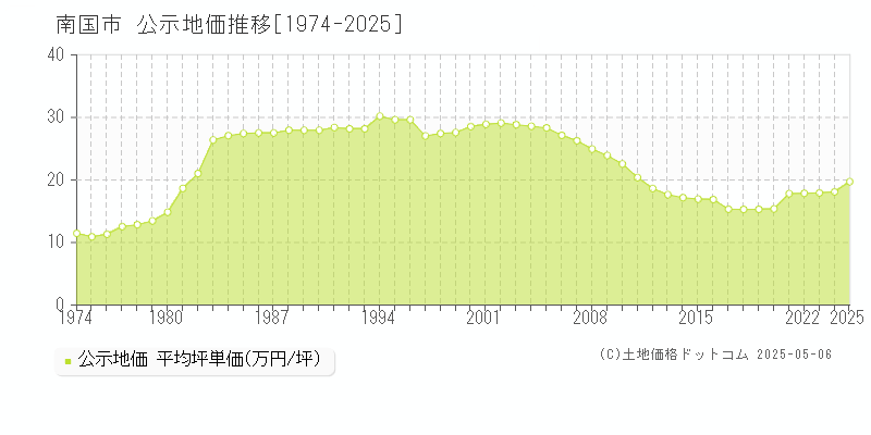 南国市の地価公示推移グラフ 