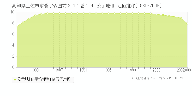 高知県土佐市家俊字森国前２４１番１４ 公示地価 地価推移[1980-2008]