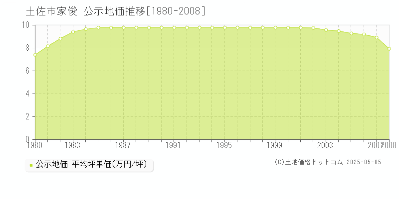 家俊(土佐市)の公示地価推移グラフ(坪単価)[1980-2008年]