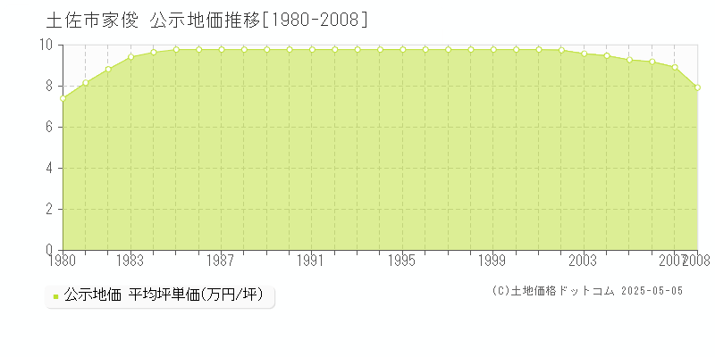 土佐市家俊の地価公示推移グラフ 