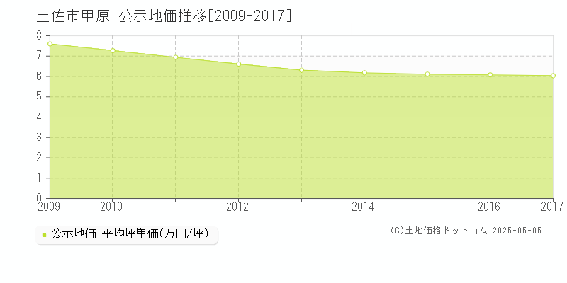 甲原(土佐市)の公示地価推移グラフ(坪単価)[2009-2017年]