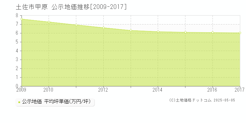 土佐市甲原の地価公示推移グラフ 