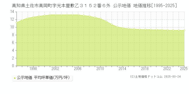 高知県土佐市高岡町字光本屋敷乙３１５２番６外 公示地価 地価推移[1995-2025]