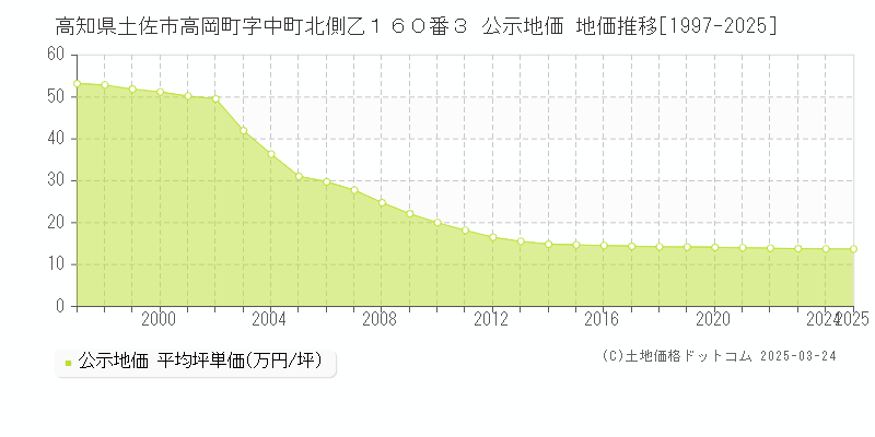 高知県土佐市高岡町字中町北側乙１６０番３ 公示地価 地価推移[1997-2025]