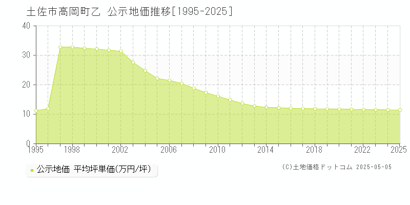 高岡町乙(土佐市)の公示地価推移グラフ(坪単価)[1995-2025年]