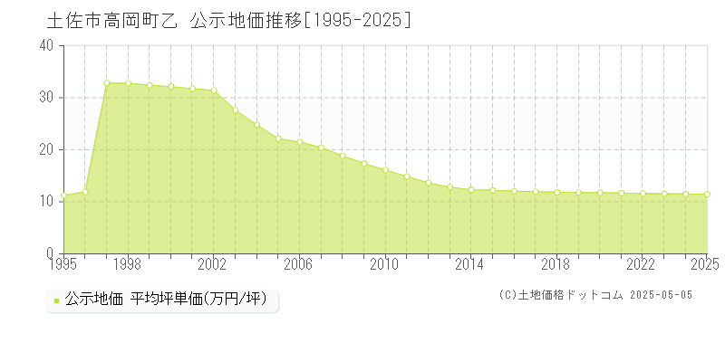 土佐市高岡町乙の地価公示推移グラフ 