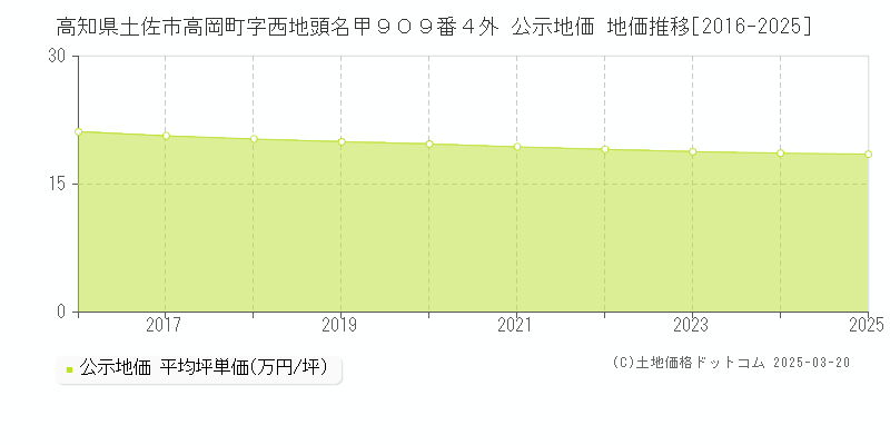 高知県土佐市高岡町字西地頭名甲９０９番４外 公示地価 地価推移[2016-2025]