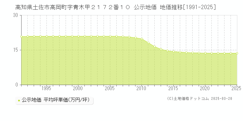 高知県土佐市高岡町字青木甲２１７２番１０ 公示地価 地価推移[1991-2025]