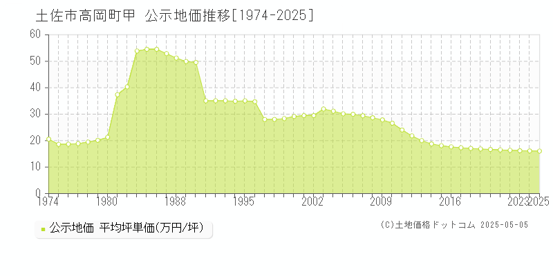 高岡町甲(土佐市)の公示地価推移グラフ(坪単価)[1974-2025年]