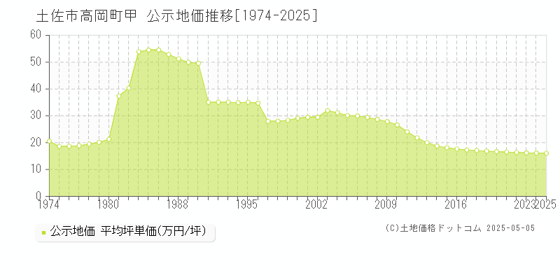 土佐市高岡町甲の地価公示推移グラフ 