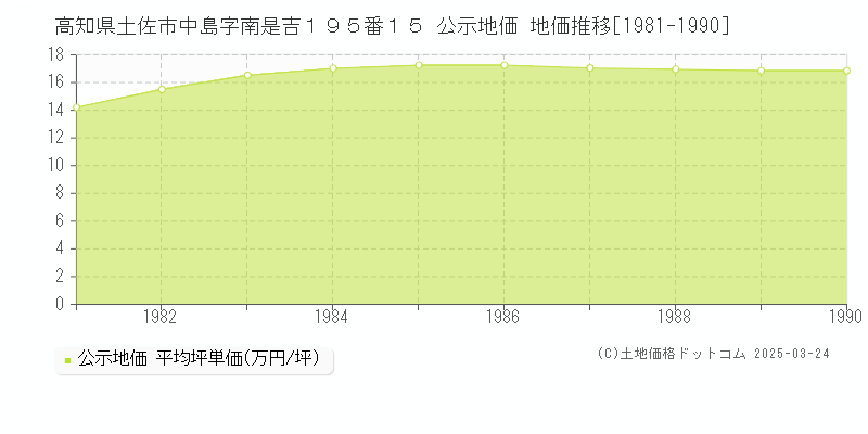高知県土佐市中島字南是吉１９５番１５ 公示地価 地価推移[1981-1990]