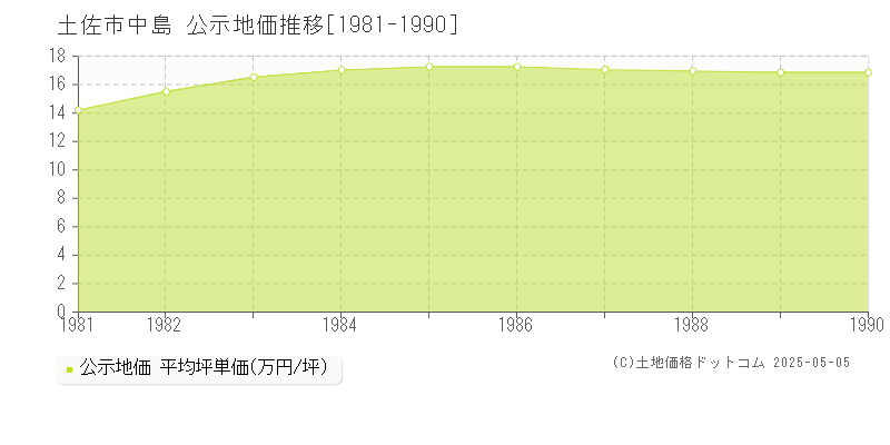 中島(土佐市)の公示地価推移グラフ(坪単価)[1981-1990年]