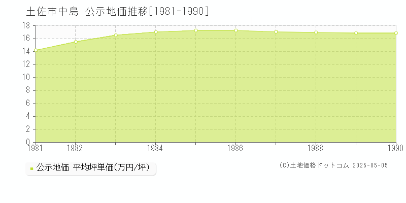 土佐市中島の地価公示推移グラフ 