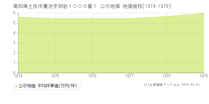 高知県土佐市蓮池字渕岩１００６番１ 公示地価 地価推移[1974-1979]