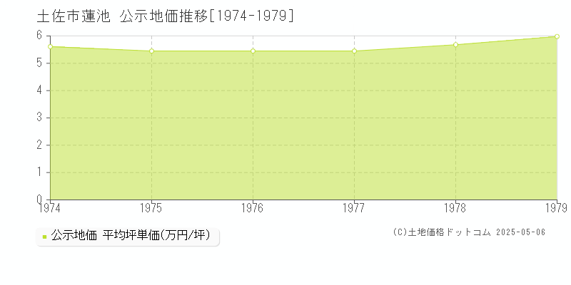 蓮池(土佐市)の公示地価推移グラフ(坪単価)[1974-1979年]