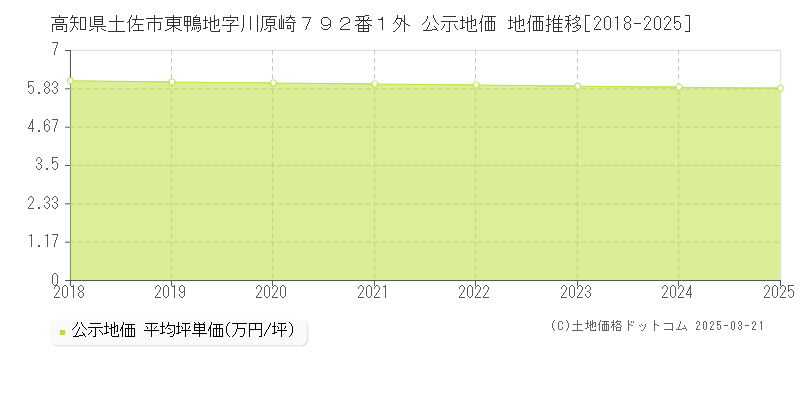 高知県土佐市東鴨地字川原崎７９２番１外 公示地価 地価推移[2018-2025]