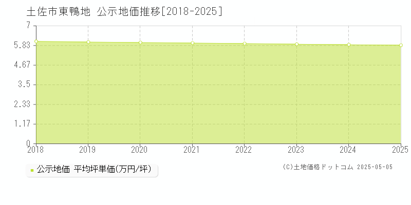 東鴨地(土佐市)の公示地価推移グラフ(坪単価)[2018-2025年]