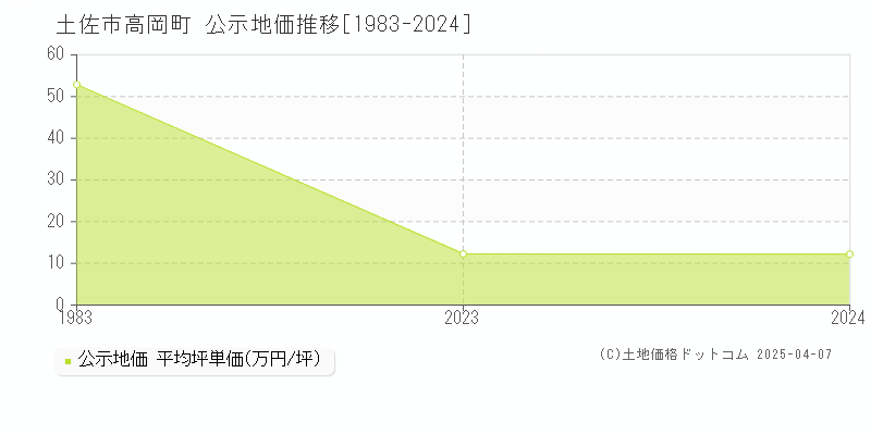 土佐市高岡町の地価公示推移グラフ 