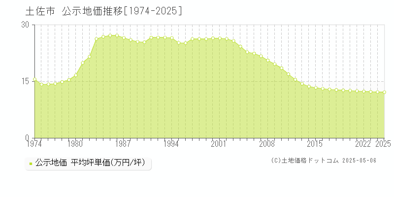 土佐市(高知県)の公示地価推移グラフ(坪単価)[1974-2025年]