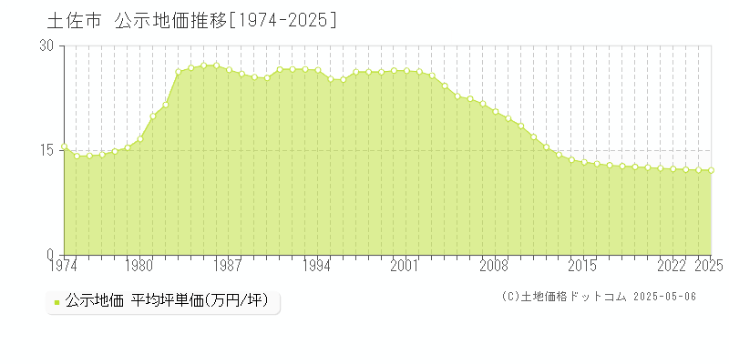 土佐市全域の地価公示推移グラフ 