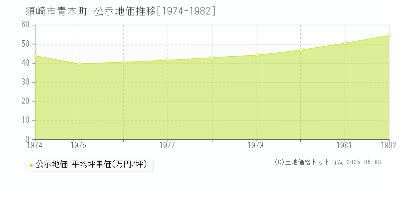 青木町(須崎市)の公示地価推移グラフ(坪単価)[1974-1982年]