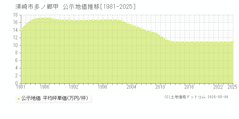 多ノ郷甲(須崎市)の公示地価推移グラフ(坪単価)[1981-2025年]