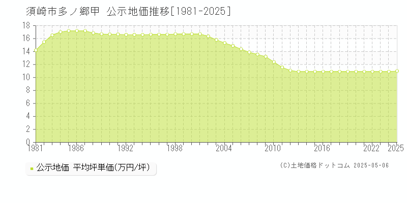 須崎市多ノ郷甲の地価公示推移グラフ 