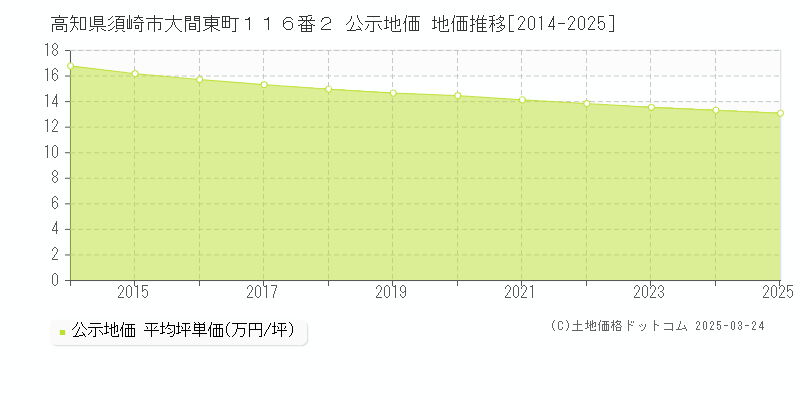 高知県須崎市大間東町１１６番２ 公示地価 地価推移[2014-2025]