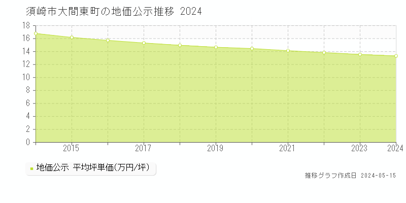 須崎市大間東町の地価公示推移グラフ 