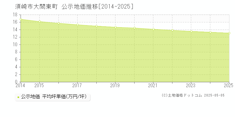 大間東町(須崎市)の公示地価推移グラフ(坪単価)[2014-2025年]