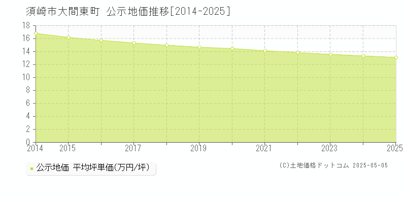 須崎市大間東町の地価公示推移グラフ 