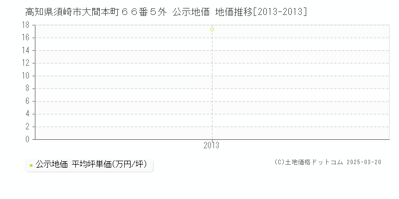 高知県須崎市大間本町６６番５外 公示地価 地価推移[2013-2013]