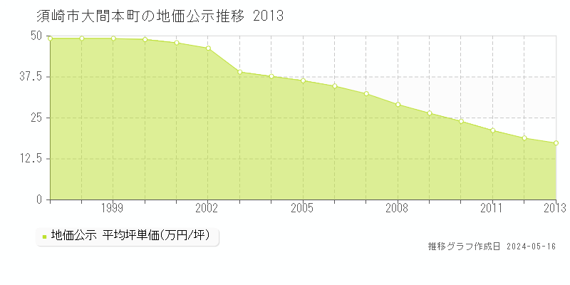 須崎市大間本町の地価公示推移グラフ 