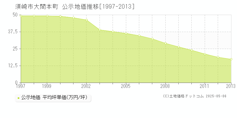 大間本町(須崎市)の公示地価推移グラフ(坪単価)[1997-2013年]