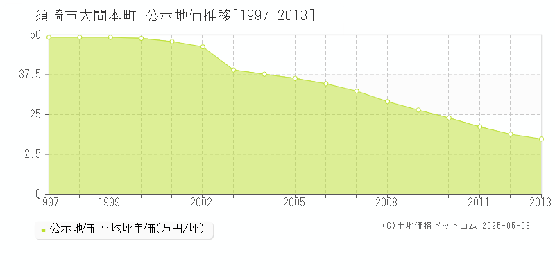 須崎市大間本町の地価公示推移グラフ 