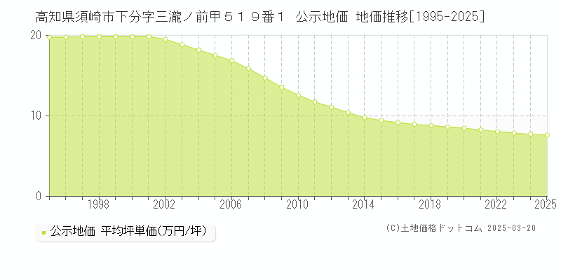 高知県須崎市下分字三瀧ノ前甲５１９番１ 公示地価 地価推移[1995-2025]