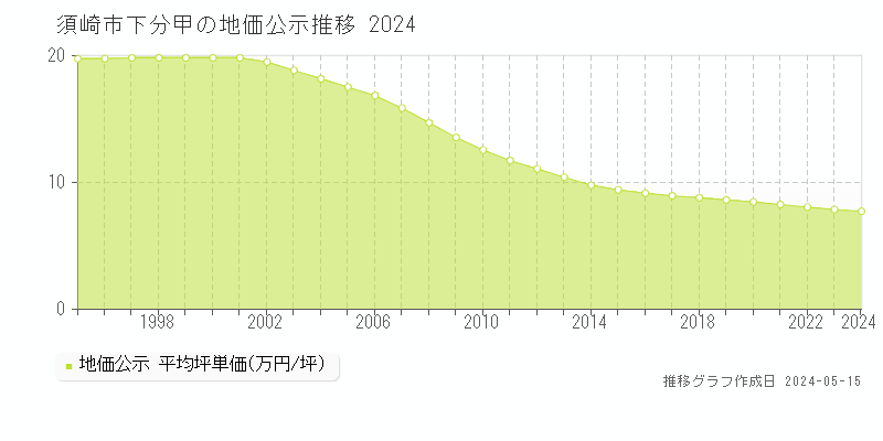 須崎市下分甲の地価公示推移グラフ 