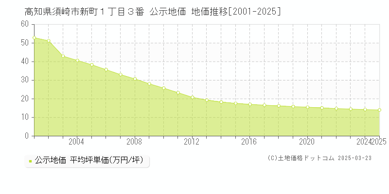 高知県須崎市新町１丁目３番 公示地価 地価推移[2001-2025]