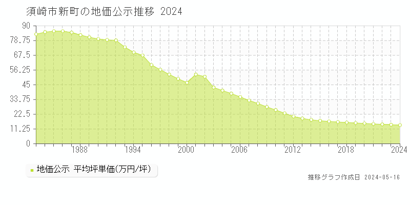 須崎市新町の地価公示推移グラフ 