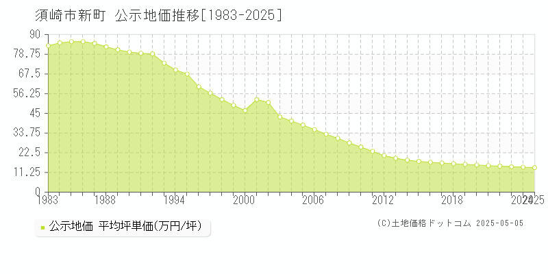 新町(須崎市)の公示地価推移グラフ(坪単価)[1983-2025年]