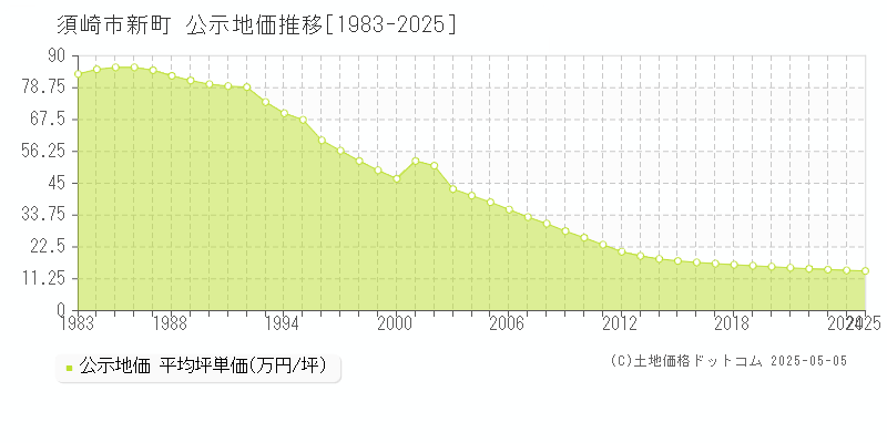 須崎市新町の地価公示推移グラフ 