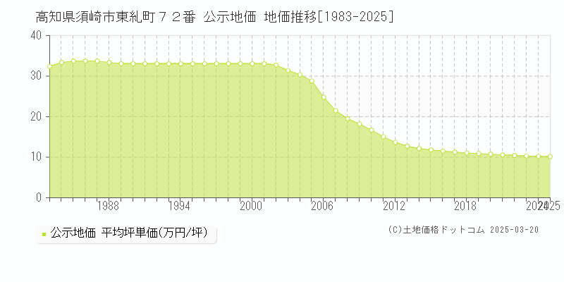 高知県須崎市東糺町７２番 公示地価 地価推移[1983-2025]
