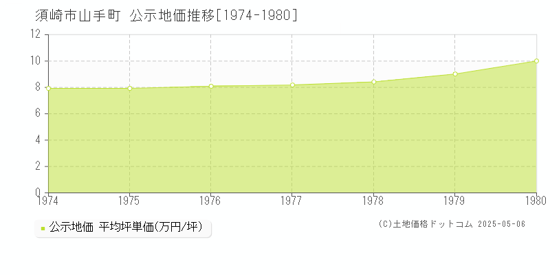 山手町(須崎市)の公示地価推移グラフ(坪単価)[1974-1980年]