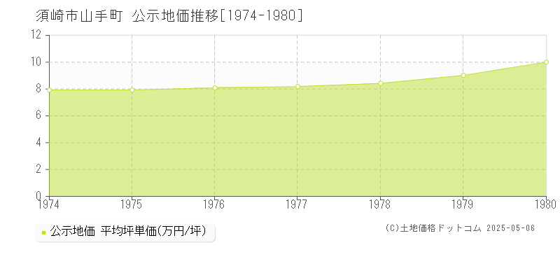 須崎市山手町の地価公示推移グラフ 