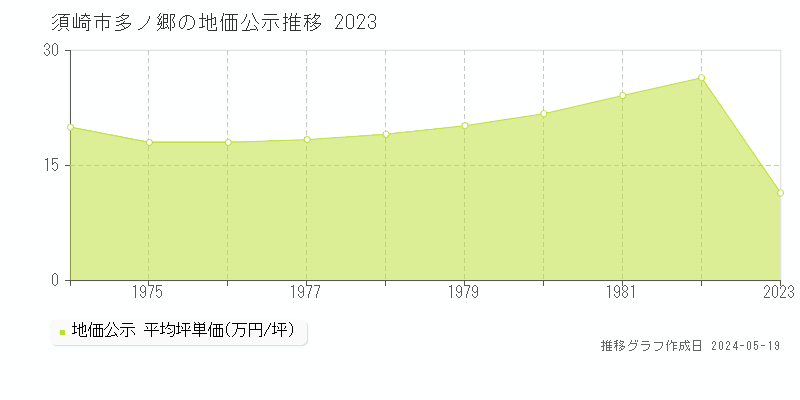 須崎市多ノ郷の地価公示推移グラフ 