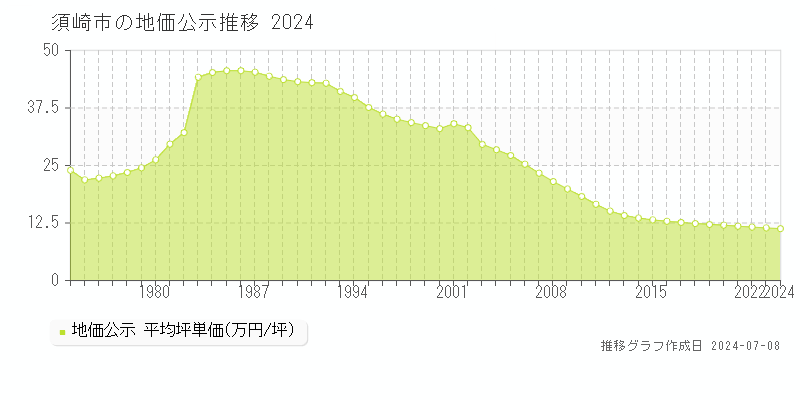 須崎市全域の地価公示推移グラフ 