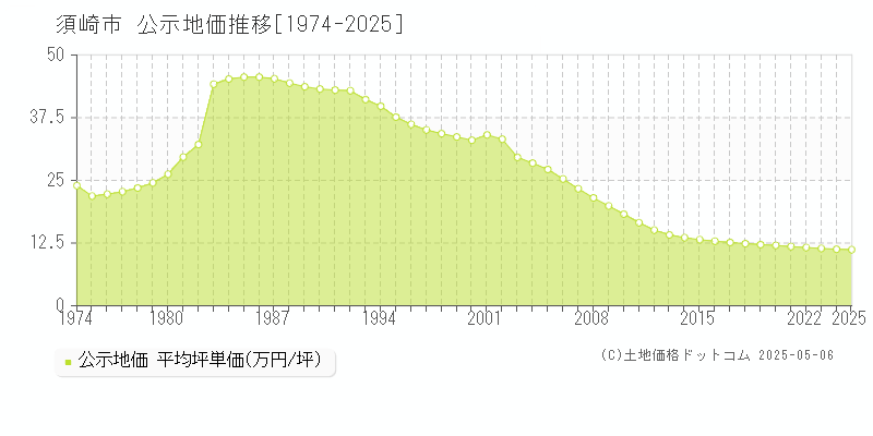 須崎市(高知県)の公示地価推移グラフ(坪単価)[1974-2025年]