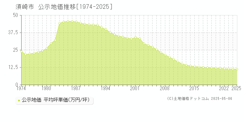 須崎市全域の地価公示推移グラフ 